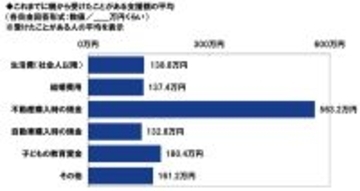 ＰＧＦ生命調べ　親から受けた支援額　平均は「不動産購入時の頭金」563万円、「子どもの教育資金」180万円、「生活費（社会人以降）」139万円、「結婚費用」137万円、「自動車購入時の頭金」133万円