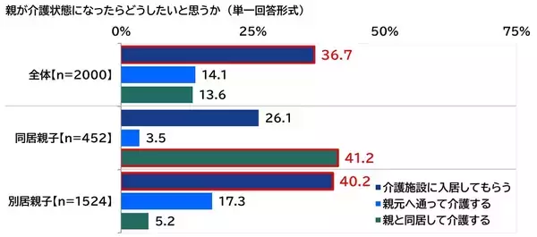「ＰＧＦ生命調べ　親から受けた支援額　平均は「不動産購入時の頭金」563万円、「子どもの教育資金」180万円、「生活費（社会人以降）」139万円、「結婚費用」137万円、「自動車購入時の頭金」133万円」の画像