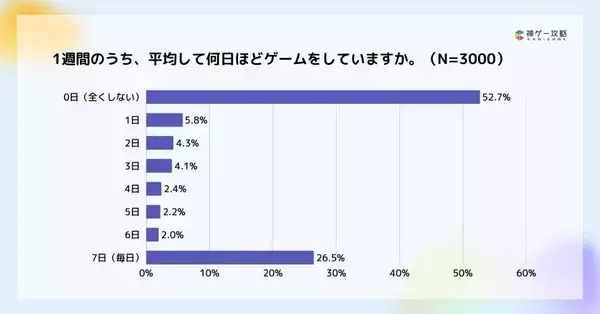 「Lighthouse Studio、男女別ゲームプレイ時間に関する調査を実施」の画像