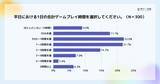 「Lighthouse Studio、男女別ゲームプレイ時間に関する調査を実施」の画像3
