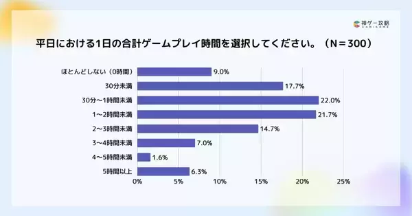 「Lighthouse Studio、男女別ゲームプレイ時間に関する調査を実施」の画像