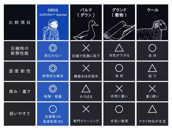 「常識を覆す“僅か2mm”の宇宙服素材ブランケット誕生！―命と家計をも守るライフギア」の画像