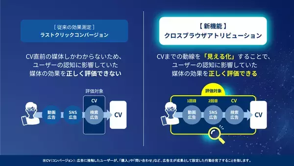 「ジーニーのグループ会社 CATS、「クロスブラウザアトリビューションレポート」機能を追加」の画像