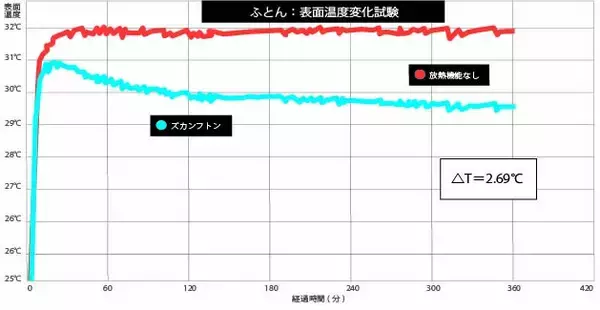 「「冷たい」だけでは足りない。夏の寝具は「熱をこもらせない」新基準へ！」の画像