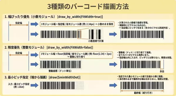PHP開発バーコードライブラリー「Barcode.php ver 4.0」12月19日リリース　～幅指定描画・SVG出力対応＆PHP 8.5対応～