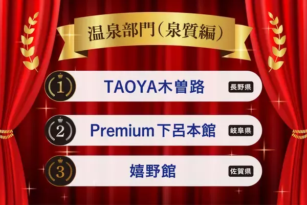 「大江戸温泉物語グループで働くホテルのプロ193名が本音で選ぶ！「推しホテル・宿」ランキングを発表」の画像