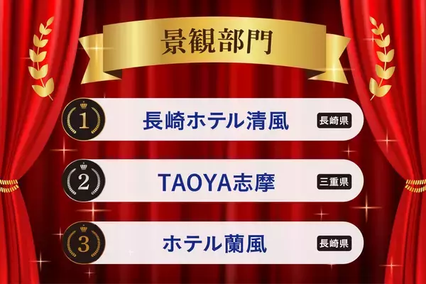 「大江戸温泉物語グループで働くホテルのプロ193名が本音で選ぶ！「推しホテル・宿」ランキングを発表」の画像