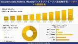 「Instant Noodle Additive Market(インスタントラーメン添加物市場) ：市場傾向、需要、成長分析、および2026－2035年の予測」の画像1
