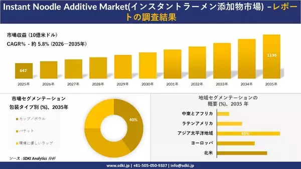 Instant Noodle Additive Market(インスタントラーメン添加物市場) ：市場傾向、需要、成長分析、および2026－2035年の予測