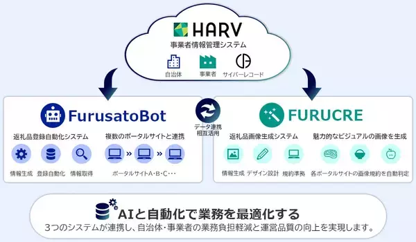 「【株式会社サイバーレコード】NE株式会社よりふるさと納税支援事業を譲受」の画像