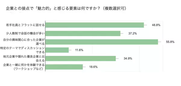 「8割の学生が「京都で働く印象が良くなった」と回答！企業と学生が価値観で出会う『OMIAI KYOTO』を開催」の画像