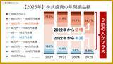 「【2025年】株式投資で利益を得た人は約９割。それでも減らないストレスに、プロが説くのは「資金管理の重要性」」の画像1