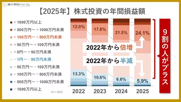 【2025年】株式投資で利益を得た人は約９割。それでも減らないストレスに、プロが説くのは「資金管理の重要性」