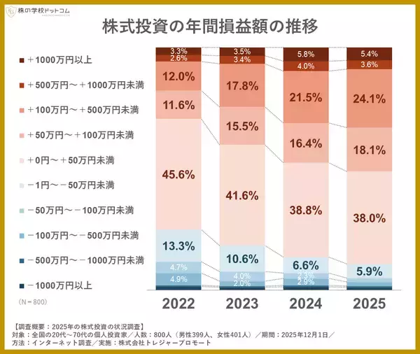 「【2025年】株式投資で利益を得た人は約９割。それでも減らないストレスに、プロが説くのは「資金管理の重要性」」の画像