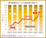 「【2025年】株式投資で利益を得た人は約９割。それでも減らないストレスに、プロが説くのは「資金管理の重要性」」の画像3