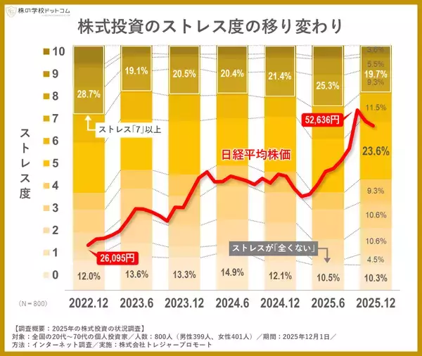 「【2025年】株式投資で利益を得た人は約９割。それでも減らないストレスに、プロが説くのは「資金管理の重要性」」の画像