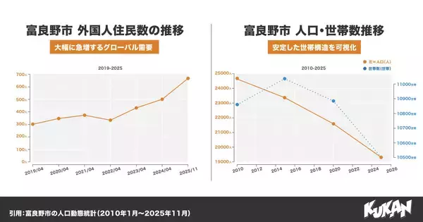 「世界に選ばれる成熟都市・富良野へ。外国人住民が6年で約3倍に急増、グローバル需要とDXが融合した新しい地方創生のかたち」の画像
