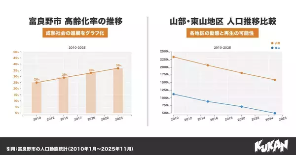 「世界に選ばれる成熟都市・富良野へ。外国人住民が6年で約3倍に急増、グローバル需要とDXが融合した新しい地方創生のかたち」の画像