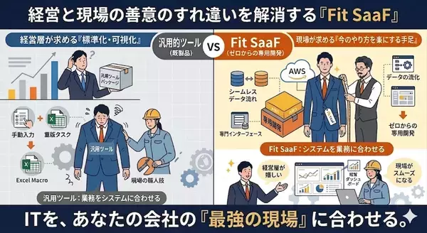 【DXの常識を覆す】SaaSに業務を合わせる限界を打破　現場主導のシステム開発スタンス『Fit SaaF』を広島クラウド研究所が提唱
