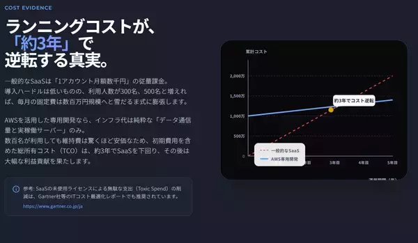 「【DXの常識を覆す】SaaSに業務を合わせる限界を打破　現場主導のシステム開発スタンス『Fit SaaF』を広島クラウド研究所が提唱」の画像