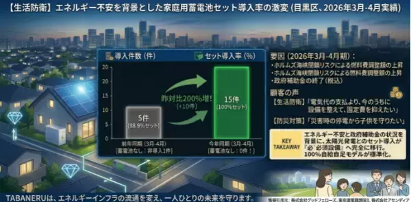 ホルムズ海峡の封鎖リスクによる電気代高騰を背景に子育て世帯を中心に蓄電池の導入件数が前年同期比200％に増加
