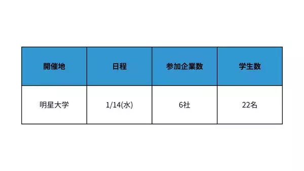「【初大学開催】27卒向けスカウト型就活イベント『デアイバ』明星大学22名の学生が参加【開催レポート】」の画像