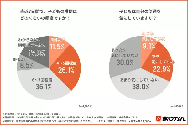 小学生ママ1,000名調査　子どもの“お通じ不調”に気づいた　母親の8割超が「対策が必要」と回答　一方で約7割の子どもは「気にしていない」実態も