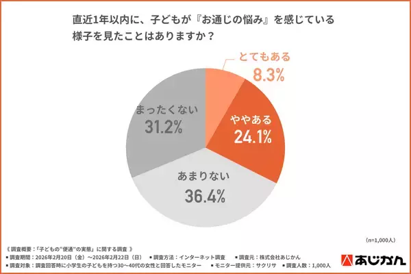 「小学生ママ1,000名調査　子どもの“お通じ不調”に気づいた　母親の8割超が「対策が必要」と回答　一方で約7割の子どもは「気にしていない」実態も」の画像