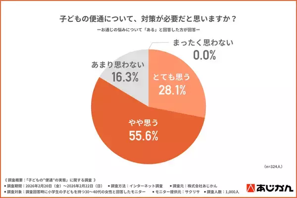 「小学生ママ1,000名調査　子どもの“お通じ不調”に気づいた　母親の8割超が「対策が必要」と回答　一方で約7割の子どもは「気にしていない」実態も」の画像