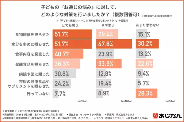 「小学生ママ1,000名調査　子どもの“お通じ不調”に気づいた　母親の8割超が「対策が必要」と回答　一方で約7割の子どもは「気にしていない」実態も」の画像