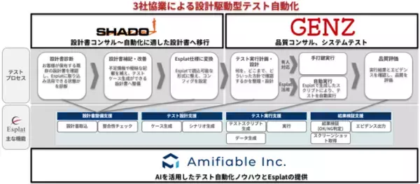 「GENZ、SHADO、アミフィアブル　AIを活用した設計駆動型テスト自動化の協業を開始」の画像