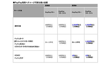 PayPay残高へチャージ最小金額が変更、銀行口座からは引き上げ、フリマ売上は引き下げて「1円以上」に