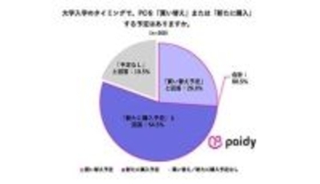 新大学生の憧れデバイスはMac、Paidy調査で見えた学割×あと払い需要