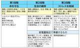 「「防災用品」の3段階と家電量販店の役割を考える」の画像1