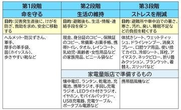「防災用品」の3段階と家電量販店の役割を考える