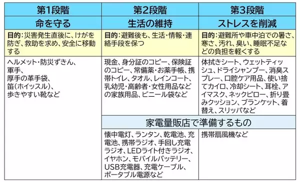 「防災用品」の3段階と家電量販店の役割を考える