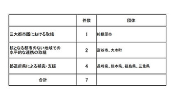 相模原市、八王子市、町田市の3市で広域連携　圏域で持続可能な行政体制を目指す