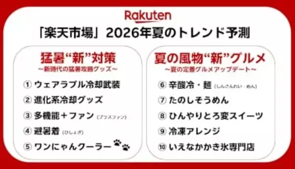 楽天市場、2026年夏のトレンド予測　「猛暑攻略グッズ」と「“新”グルメ」！