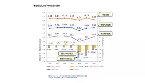 「元気指数」はコロナ禍前の最高値　でも「幸せ指数」は大幅低下