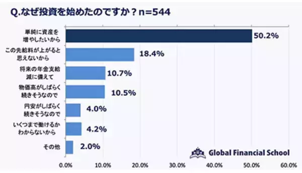 投資を始めた理由の上位に「給料が上がると思えない」　しかし7.9％が1年以内にやめる
