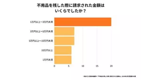 引越し時の不用品放置経験者の約7割が「請求額が高い」と回答　プロがトラブル回避術を明かす