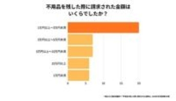 引越し時の不用品放置経験者の約7割が「請求額が高い」と回答　プロがトラブル回避術を明かす