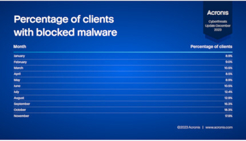 11月にエンドポイントでブロックした悪意あるURLは10月の2.6倍、アクロニスのサイバー脅威アップデート