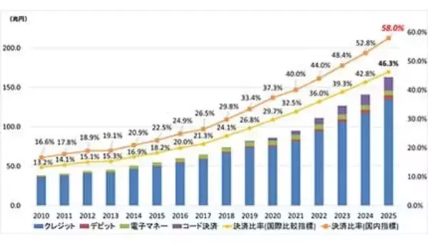 2025年のキャッシュレス決済比率は58.0％　中間目標は「国内指標で2030年65％」