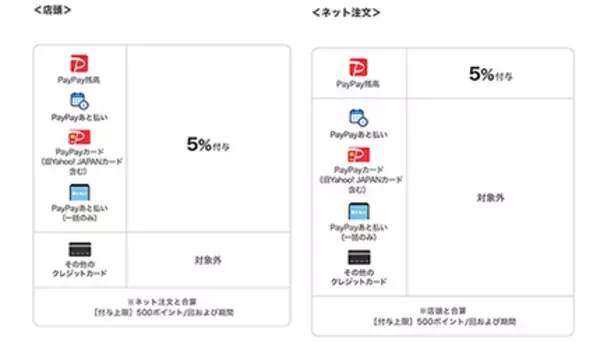 PayPay決済が初めて・久しぶりの人限定！　モスバーガーU29なら最大5％戻ってくる