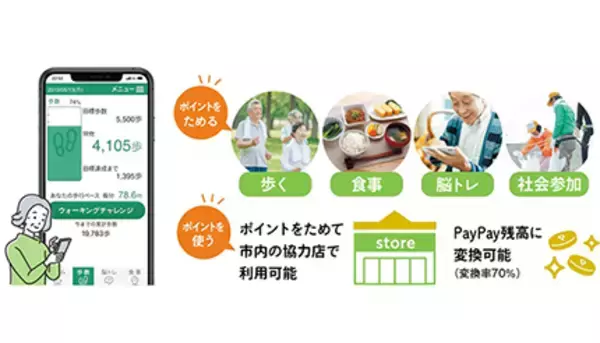 八王子市にて実証実験中　「脳にいいアプリ」でためた“健康”ポイントをPayPayに変換可能に