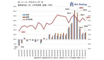PC価格の上昇は？　AI PCの売れ行きは？――活況続くPC市場【道越一郎のカットエッジ】