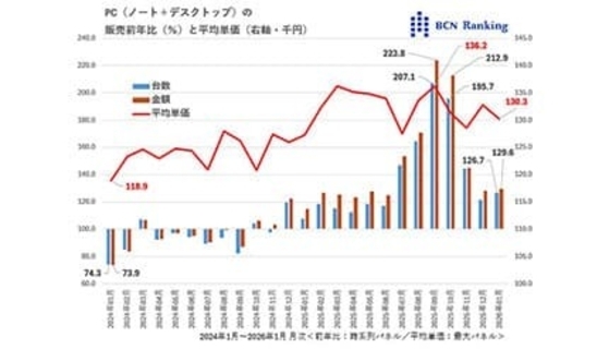 PC価格の上昇は？　AI PCの売れ行きは？――活況続くPC市場【道越一郎のカットエッジ】
