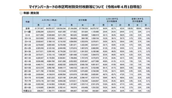 「マイナポイント」で普及加速　22年4月時点のマイナンバーカード交付枚数率は43.3％、5～9歳でも3割超える