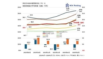 外付けHDD価格も本格上昇開始か【道越一郎のカットエッジ】